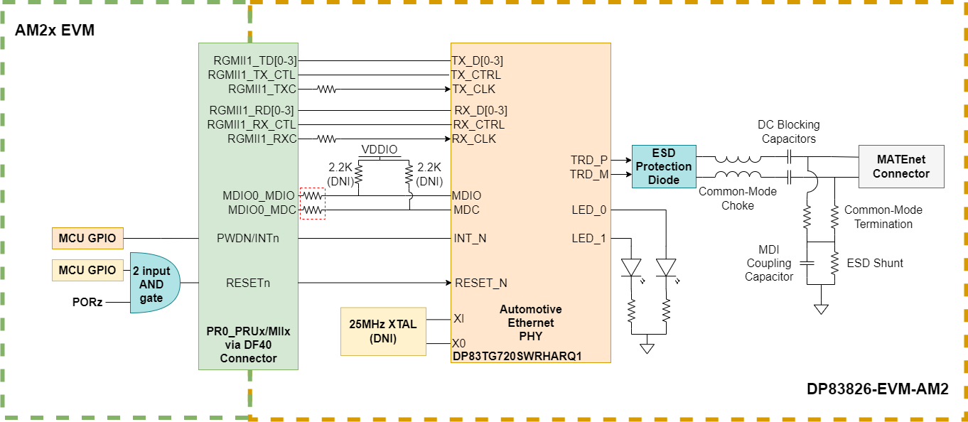 DP83TG720-EVM-AM2 汽车以太网 PHY