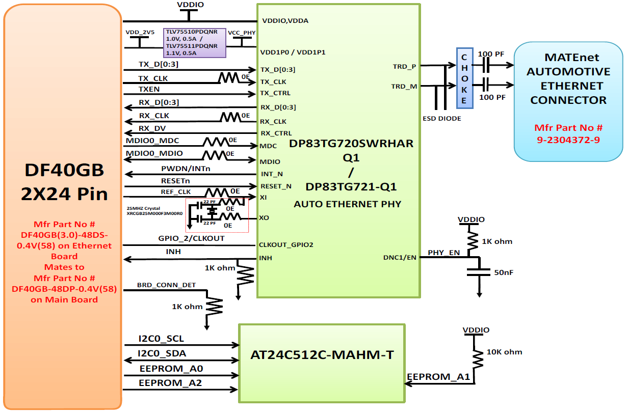 DP83TG720-EVM-AM2 AM2x 汽车以太网 PHY 附加电路板方框图