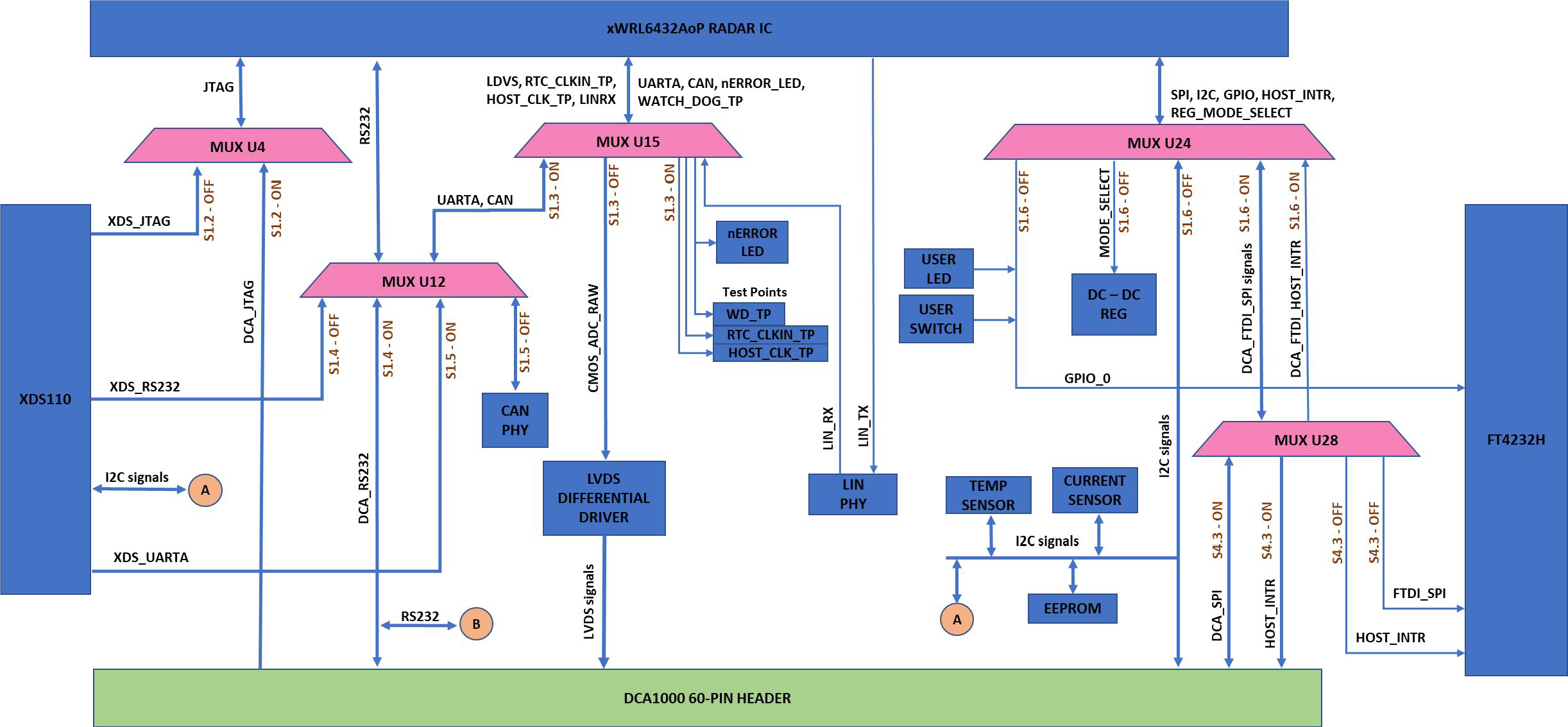 IWRL6432AOPEVM, AWRL6432AOPEVM EVM 的多路复用选项