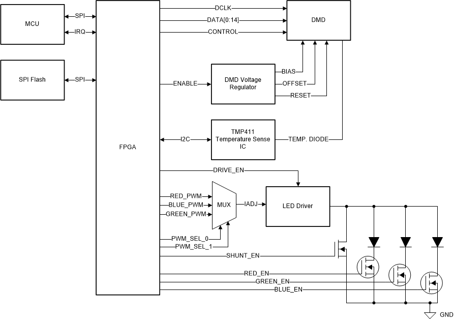 DLP3021-Q1 动态地面投影电子米6体育平台手机版_好二三四方框图