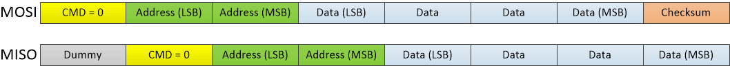 DLP3021-Q1 SPI 写入命令格式