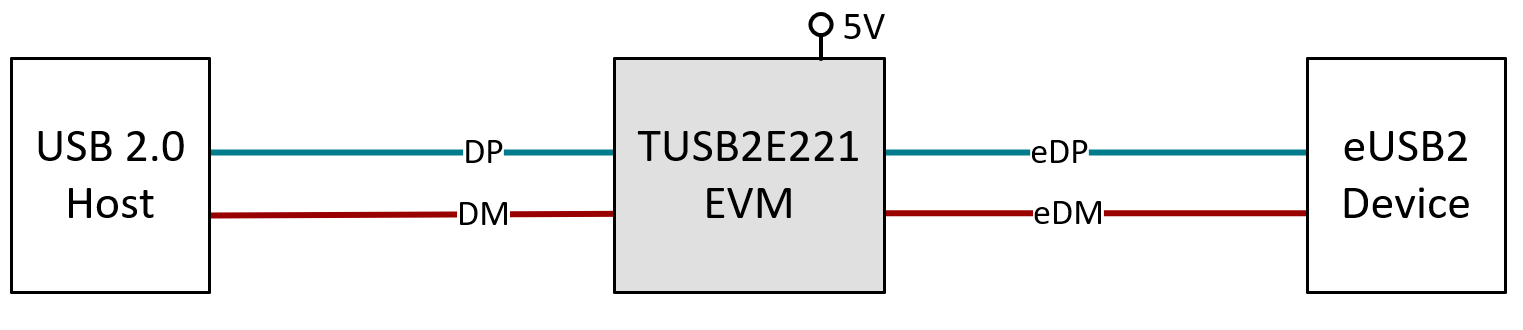 TUSB2E221EVM TUSB2E221EVM 自供电外设中继器图