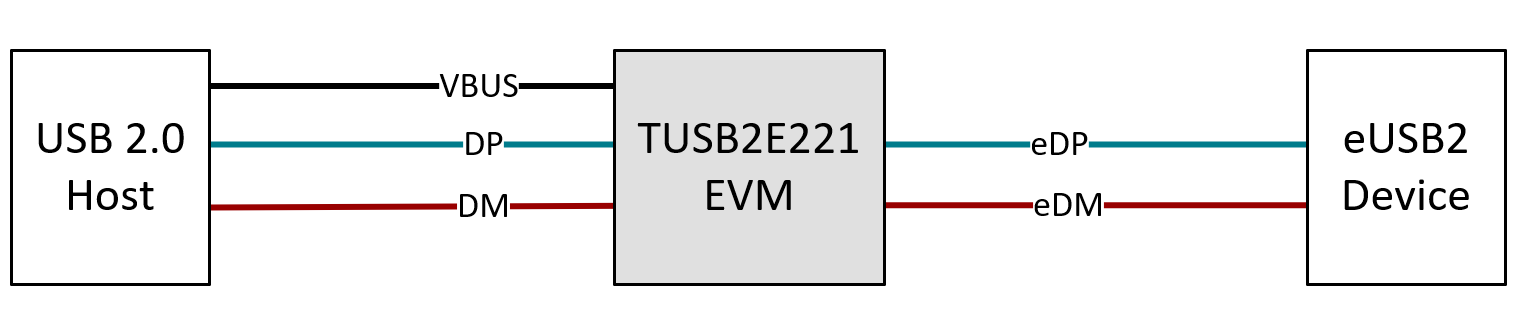 TUSB2E221EVM TUSB2E221EVM 总线供电外设中继器图