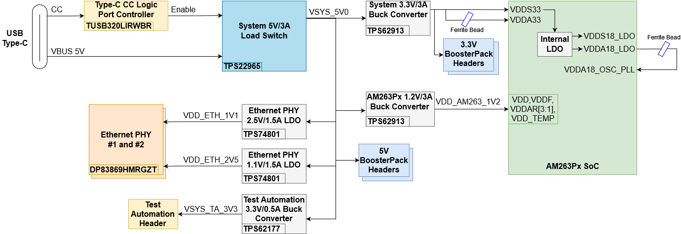 AM263P AM263Px LaunchPad 的电源树图