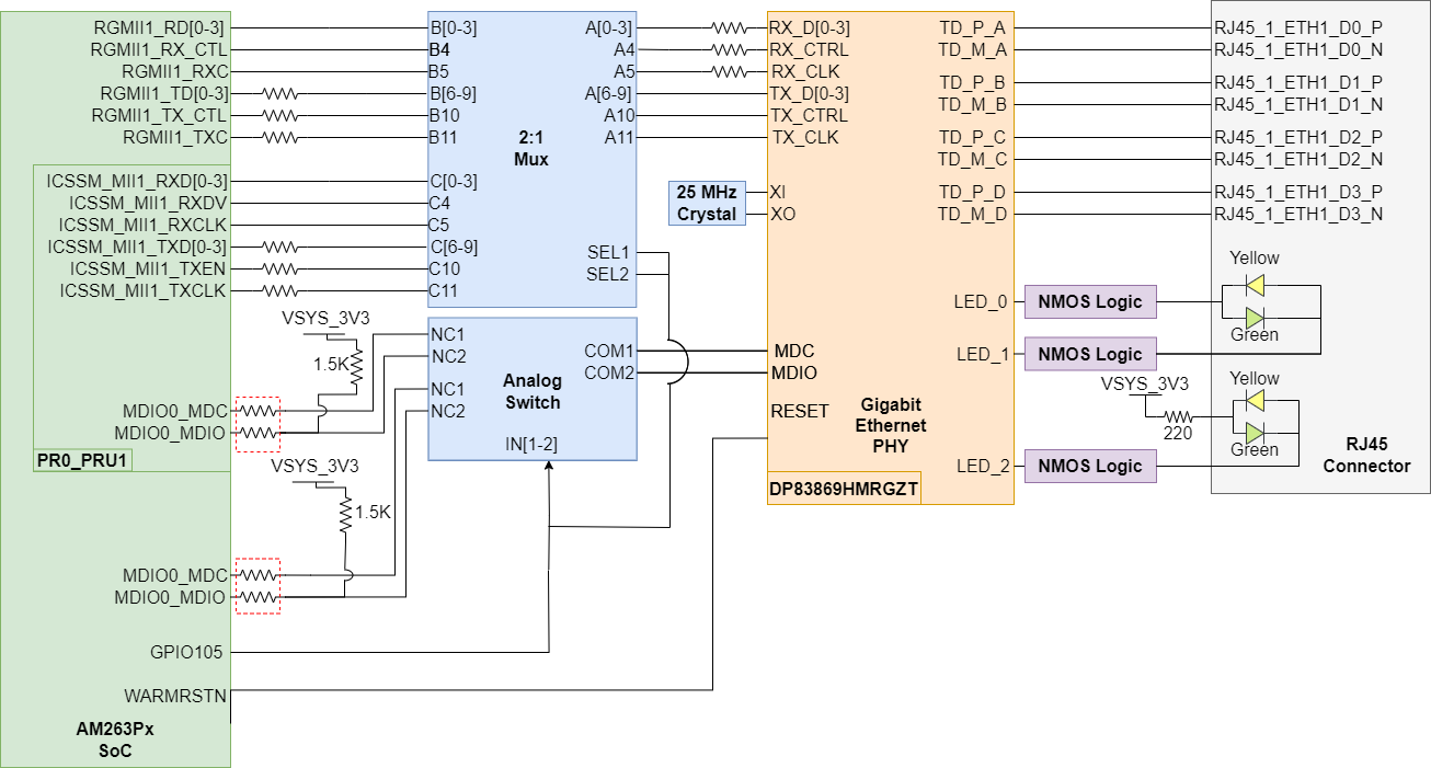 AM263P 以太网 PHY #1