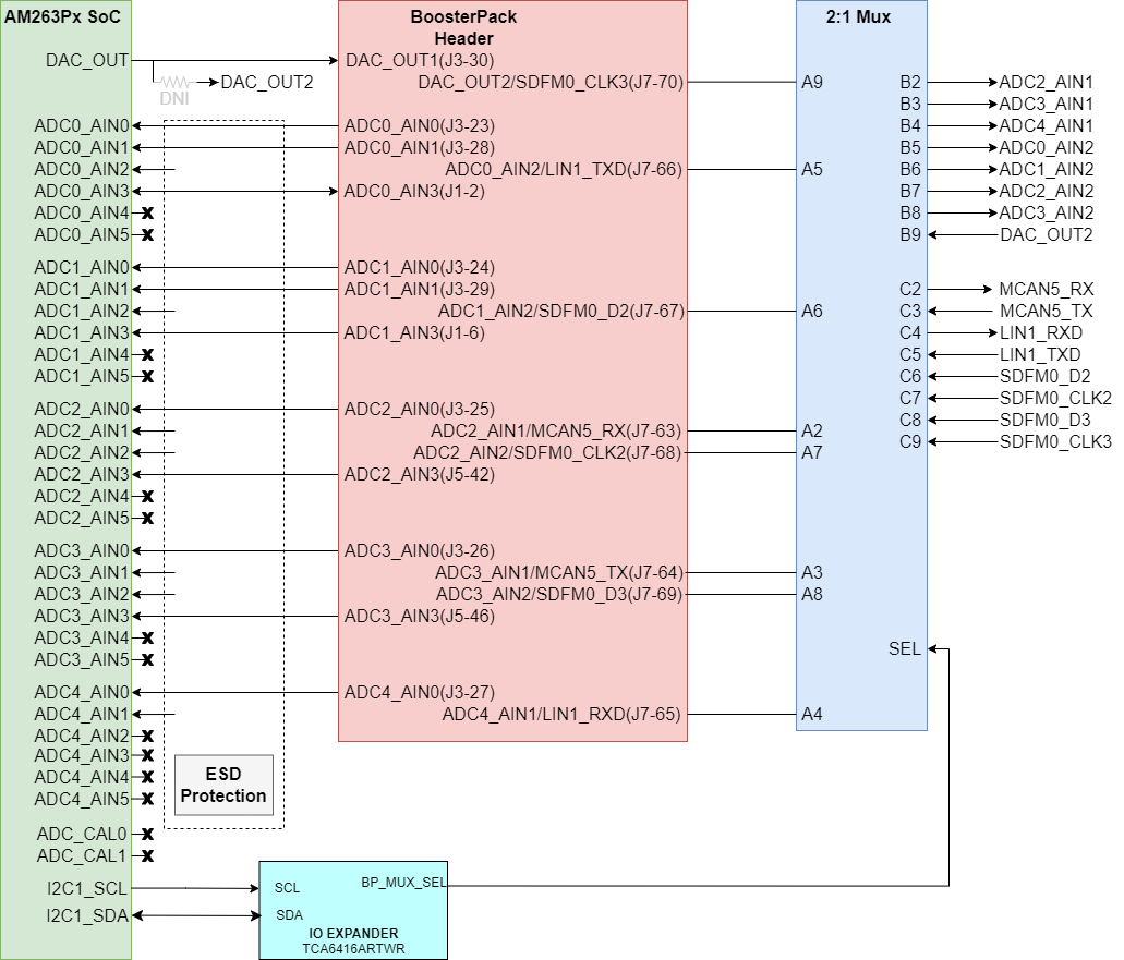 AM263P ADC/DAC 信号路径