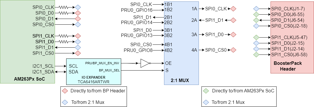 AM263P SoC SPI 至 BoosterPack