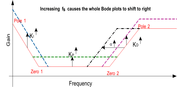  调整 PID 参数