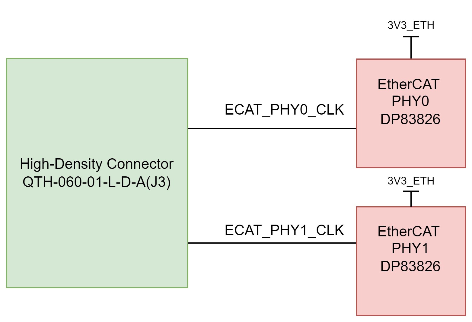 HSEC180ADAPEVM 时钟架构