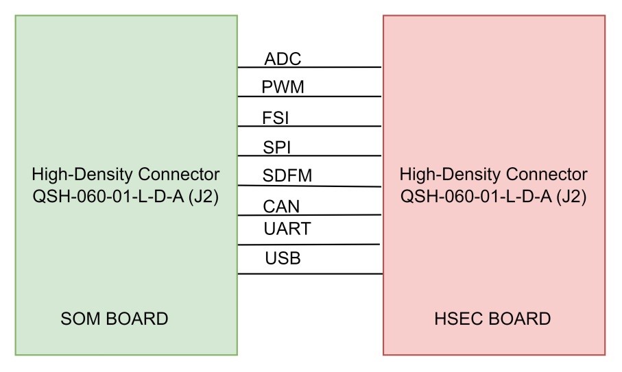 HSEC180ADAPEVM J2 连接器