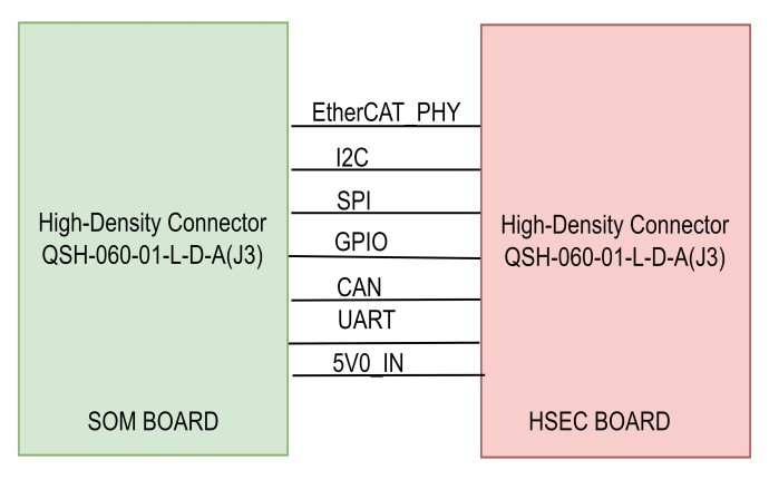 HSEC180ADAPEVM J3 连接器