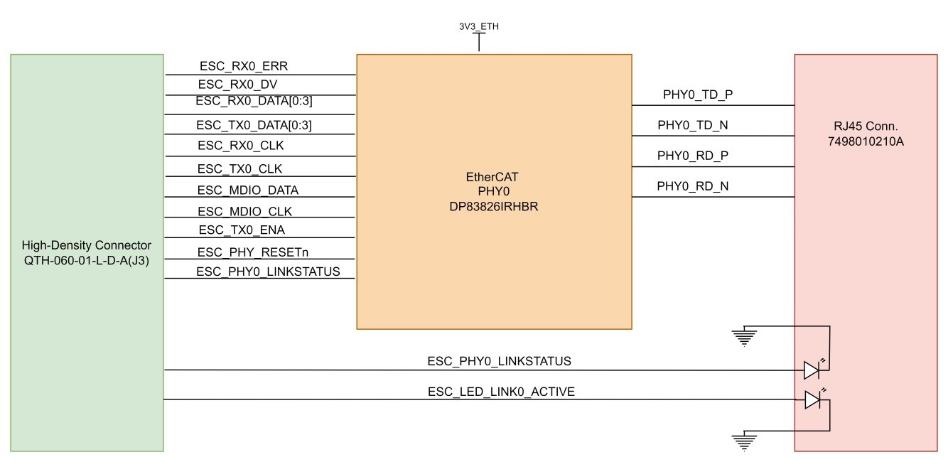 HSEC180ADAPEVM EtherCAT PHY0