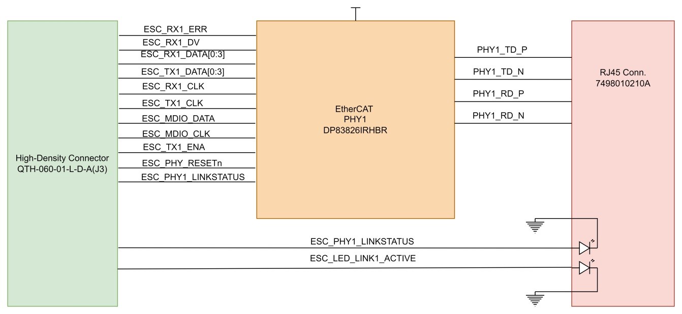 HSEC180ADAPEVM EtherCAT PHY1