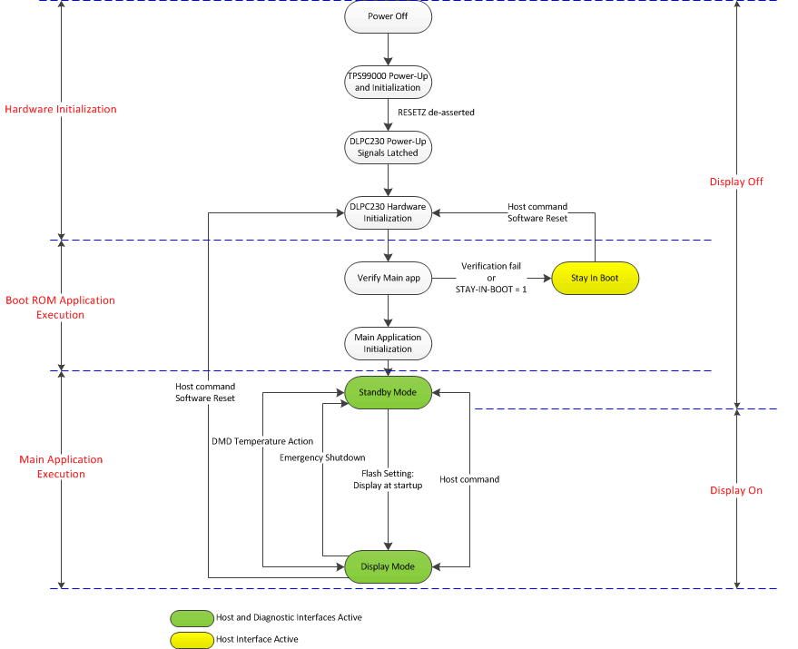 DLPC230-Q1 DLPC230-Q1 状态图