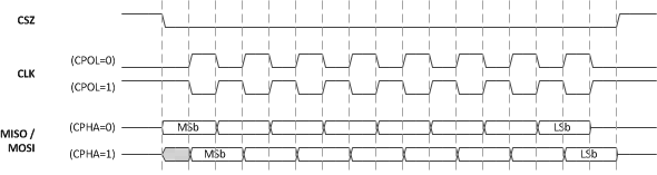 DLPC230-Q1 SPI 模式时序