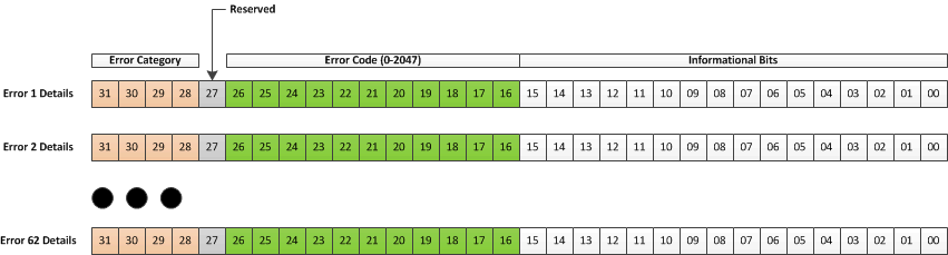 DLPC230-Q1 错误历史记录详细信息