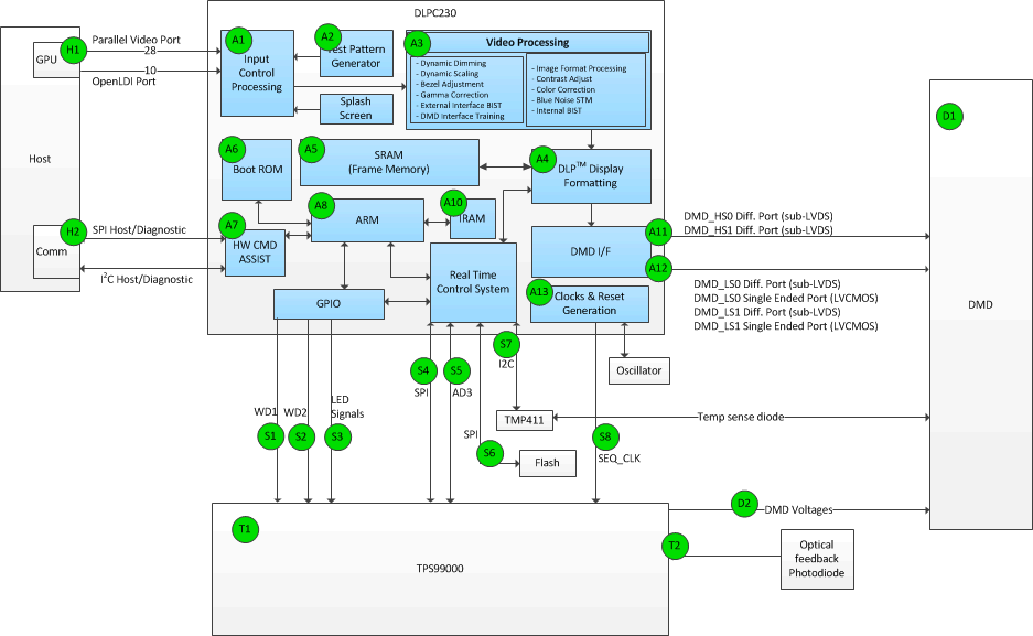 DLPC230-Q1 测试覆盖范围系统方框图