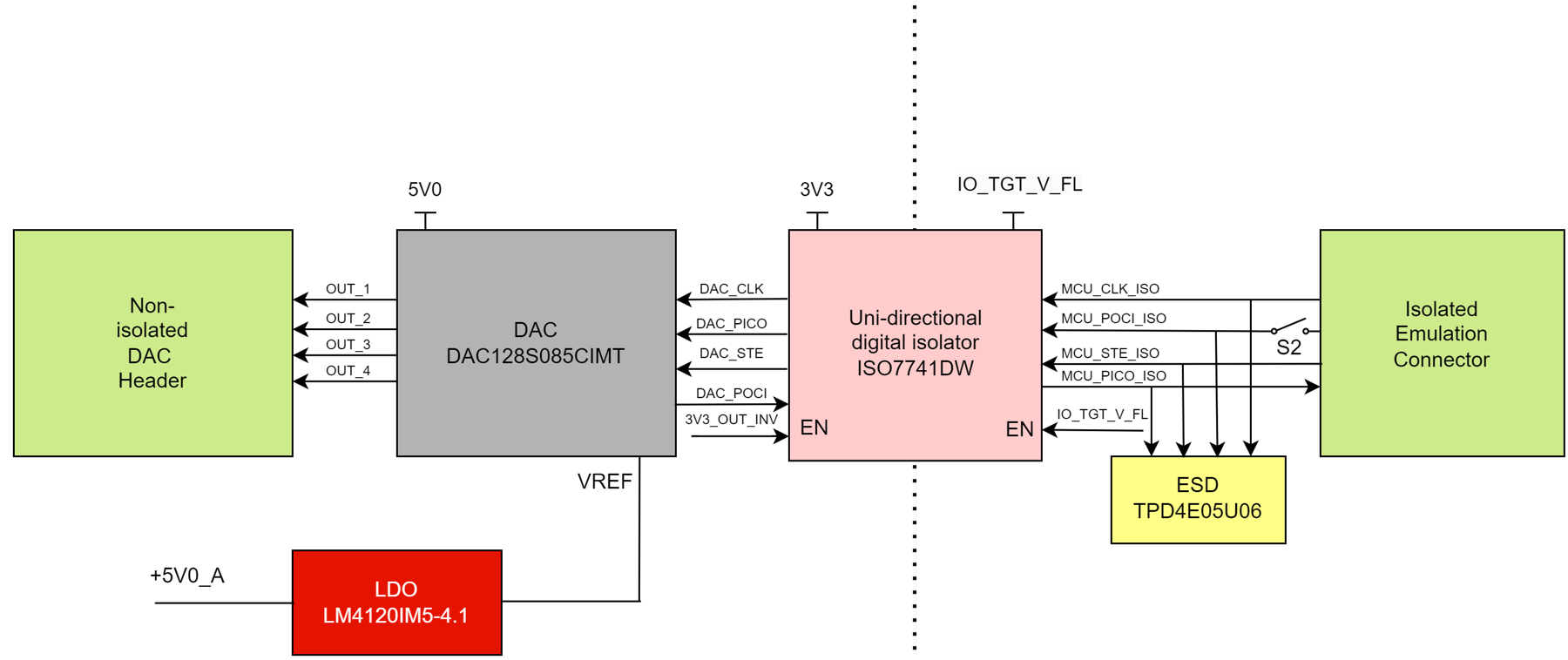 XDS110ISO-EVM DAC 接口方框图