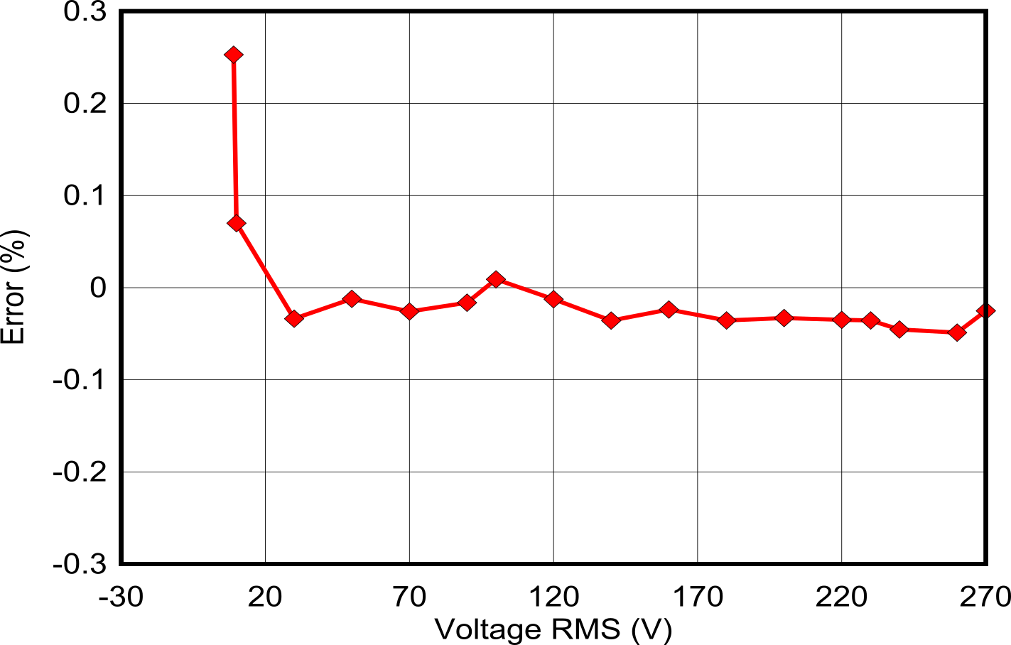 TIDA-010944 10A 时的 VRMS 百分比误差，200μΩ 分流器，B 相