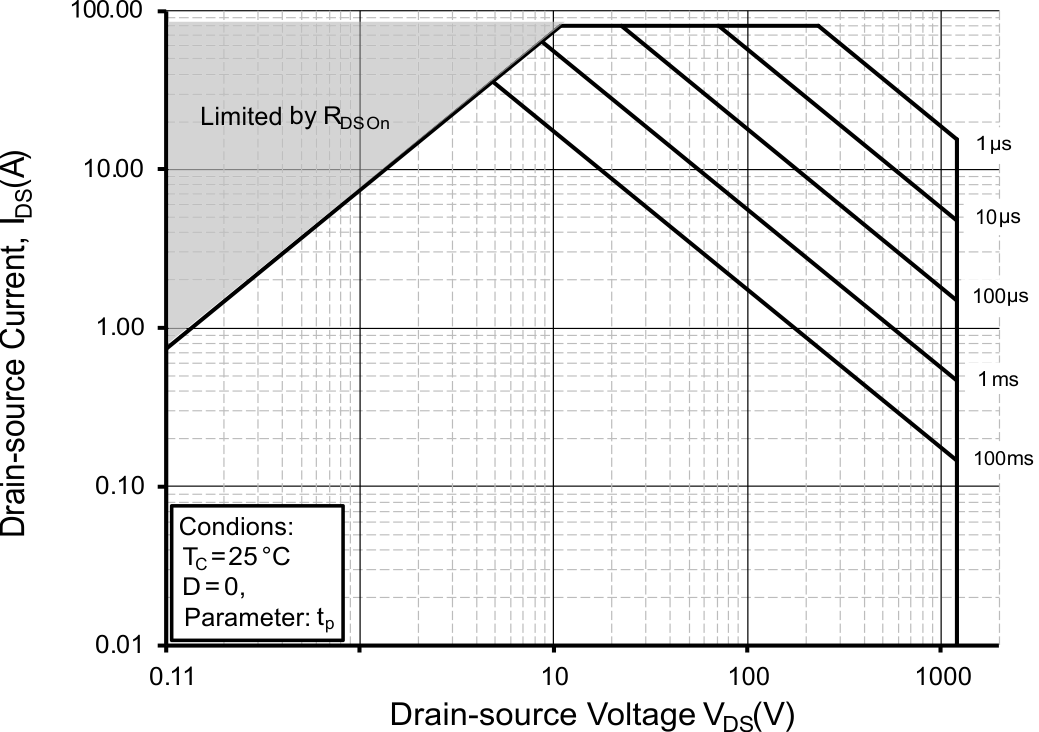 TIDA-050080 Wolfspeed E3M0075120D SiC MOSFET 的安全工作区