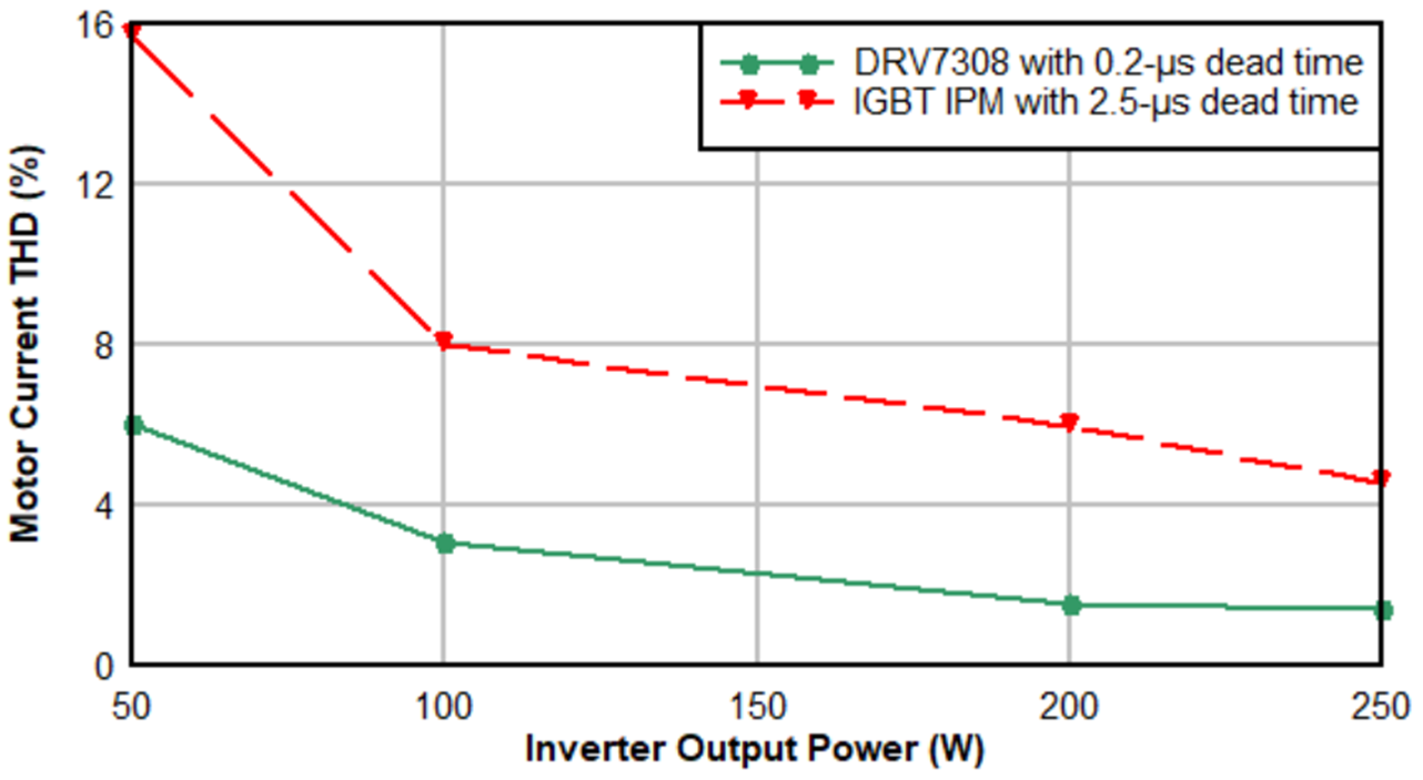  电机电流 THD 在不同死区时间下的比较。