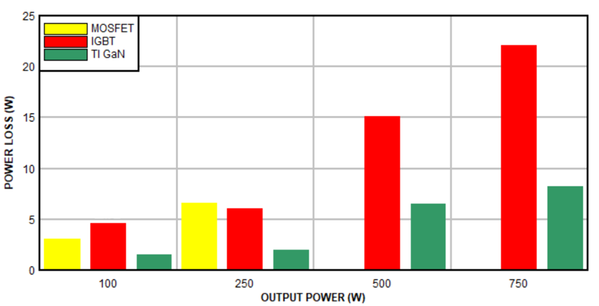  GaN、MOSFET 和 IGBT 解决方案的效率比较。