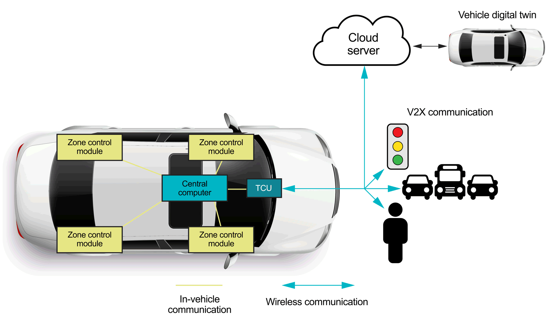  软件定义车辆连接到云和 V2X。